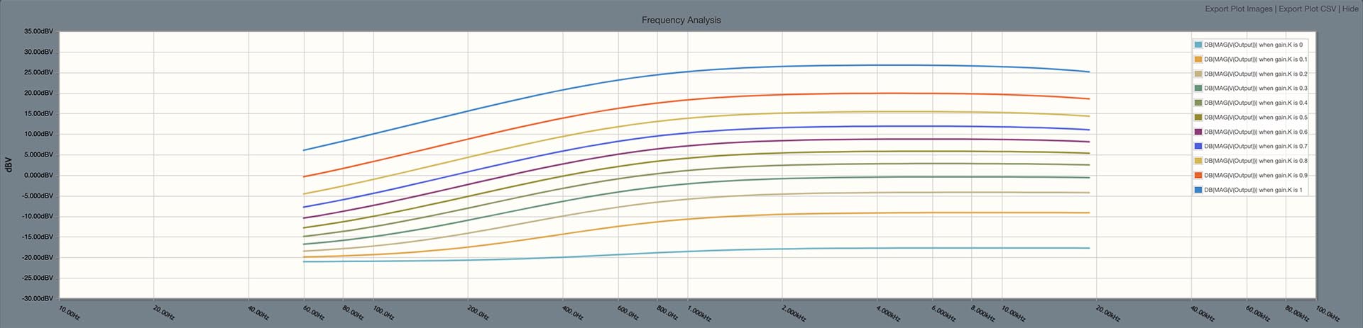 Frequency Chart
